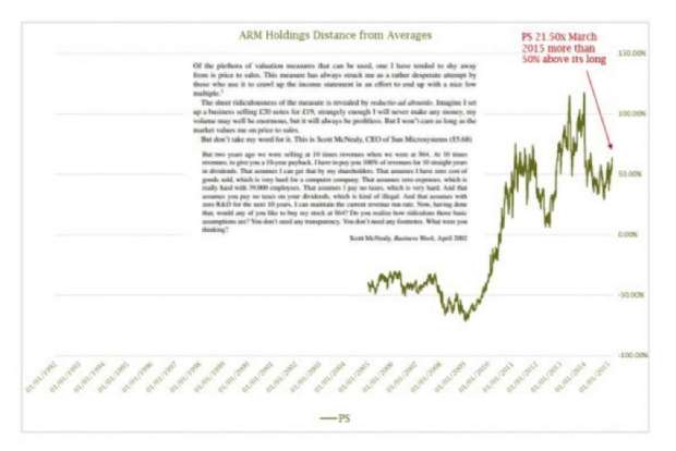 Arm Holdings Price to Sales Ratio in relation to long term average<br />